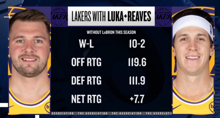 app下载-本季詹姆斯缺席东契奇&amp;里夫斯出战 湖人净效率+7.7 进攻效率119.6